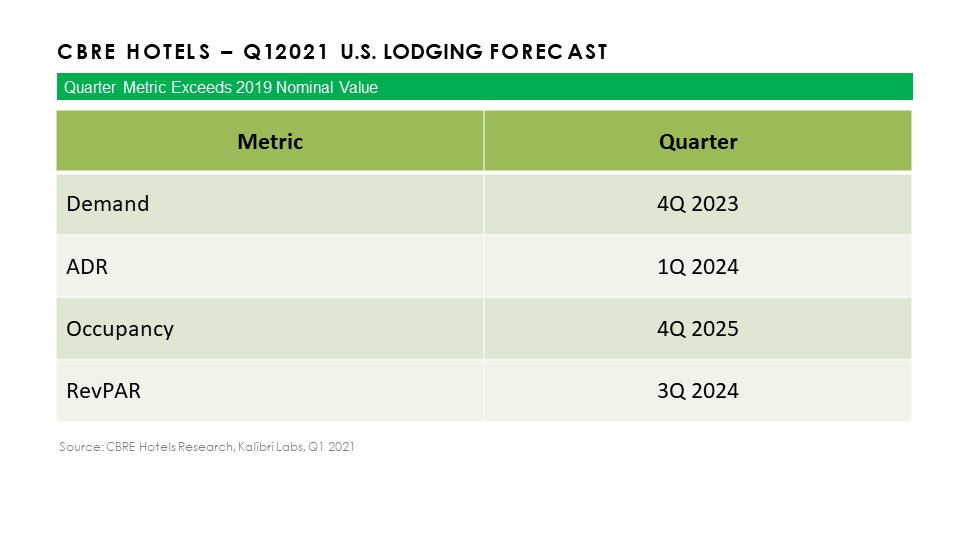 CBRE Lodging demand back to 2019 levels by 2023 Asian Hospitality