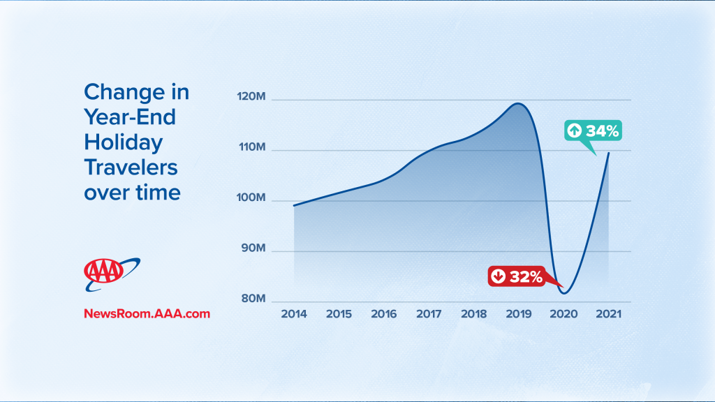 AAA Predicts 109 Million People Will Travel For Christmas