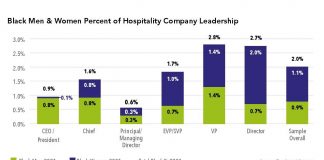 Black Representation in Hospitality Leadership 2022