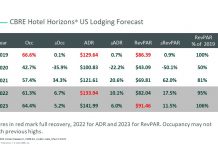 CBRE forecasts