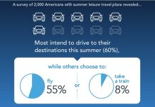 USA summer travel trends 2024