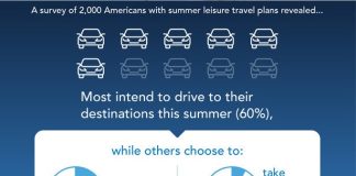 USA summer travel trends 2024