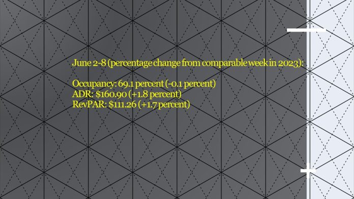 U.S. hotel performance June 2024