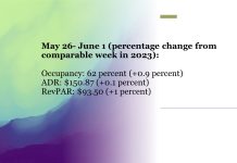 USA hotel industry statistics June