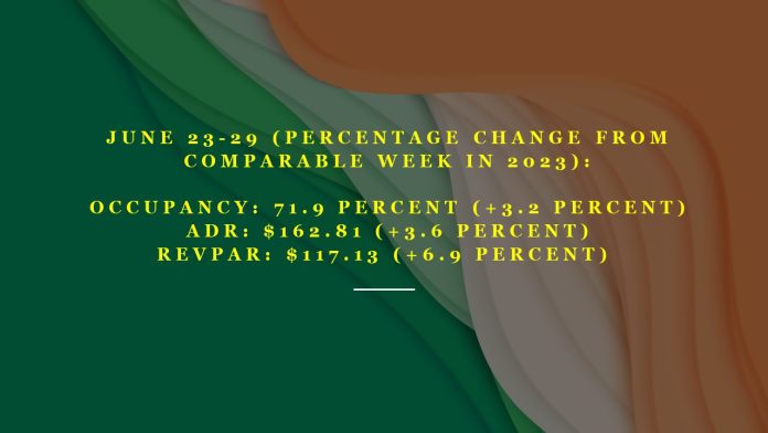 U.S. hotel performance June costar report