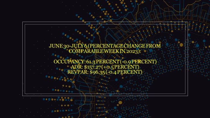 CoStar hotel metrics report