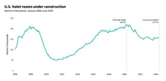 U.S. hotel construction trends 2024