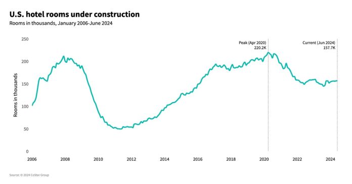 U.S. hotel construction trends 2024