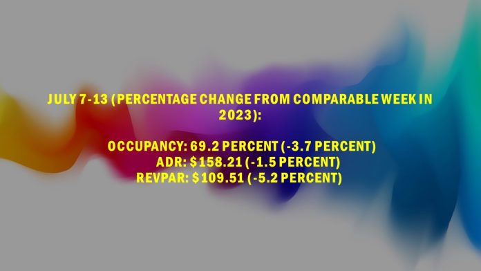 CoStar hotel performance update