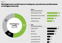 Corporate travel spend 2024