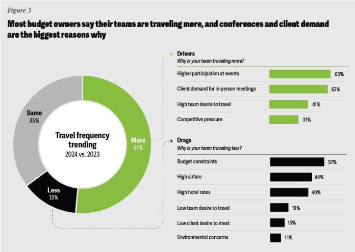 Corporate travel spend 2024