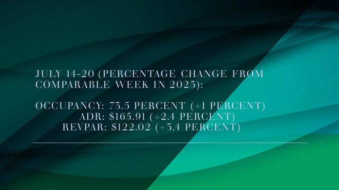 U.S. Hotel RevPAR Record High July 2024