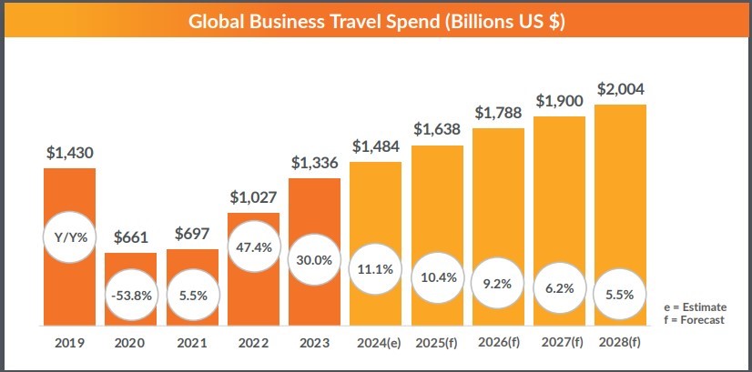 Study: Business travel spending to reach .48 trillion in 2024