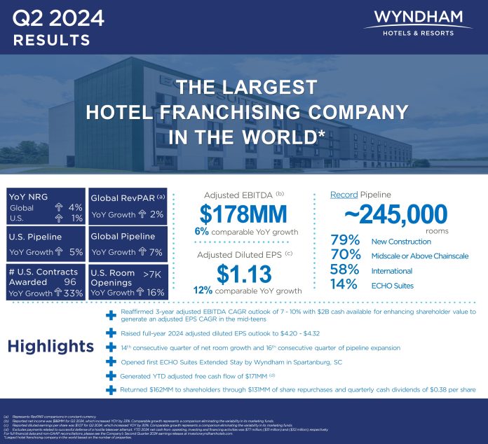 Wyndham net income growth Q2 2024