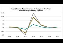 Extended-stay hotel revenue 2024