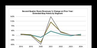 Extended-stay hotel revenue 2024