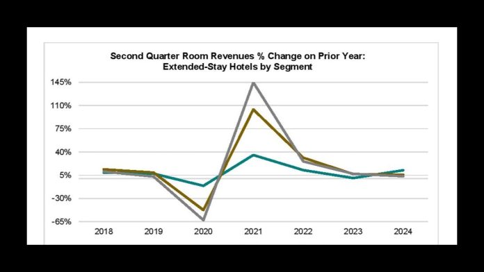 Extended-stay hotel revenue 2024