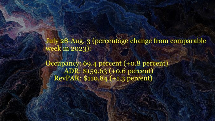 U.S. hotel performance August