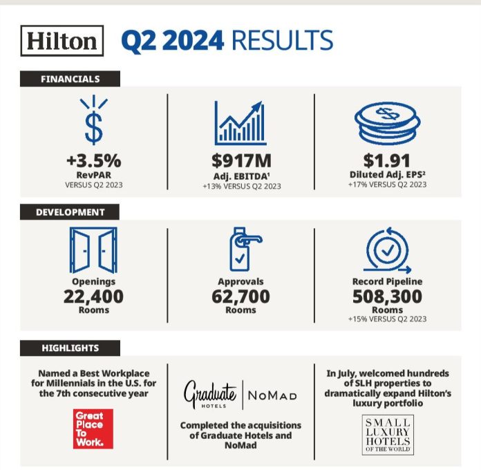 Hilton Q2 2024 earnings