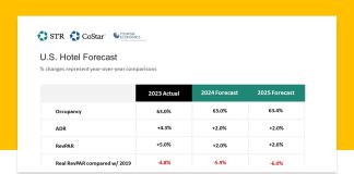 U.S. hotel industry growth