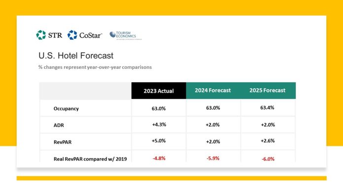 U.S. hotel industry growth