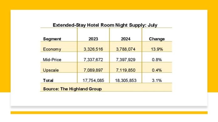 extended-stay room supply