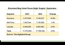 U.S. extended-stay room supply growth