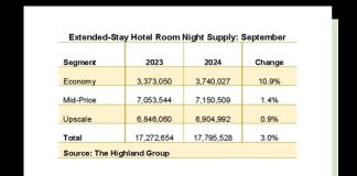 U.S. extended-stay room supply growth