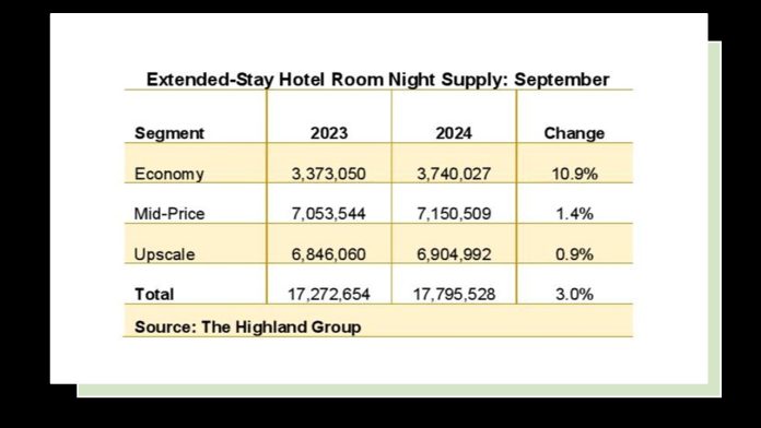 U.S. extended-stay room supply growth