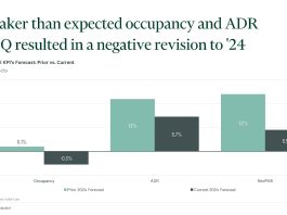 CBRE hotel forecast