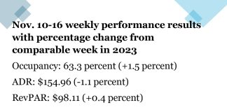 Veterans Day hotel performance