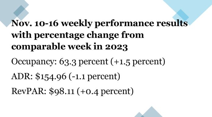 Veterans Day hotel performance
