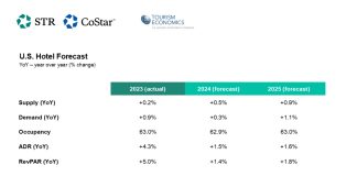 STR Tourism Economics projections