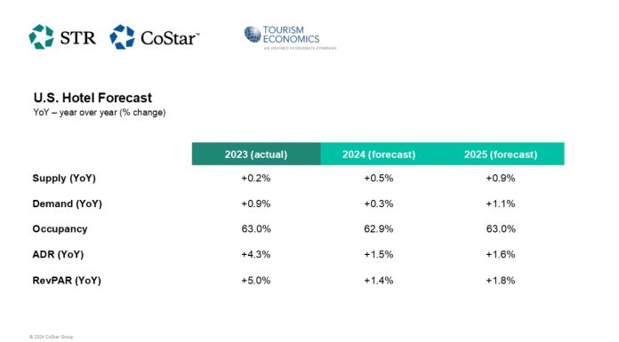 STR Tourism Economics projections