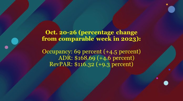 U.S. hotel performance October