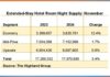 extended-stay hotels November performance