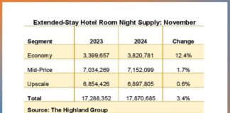 extended-stay hotels November performance