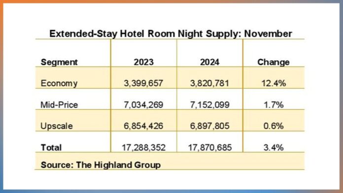 extended-stay hotels November performance