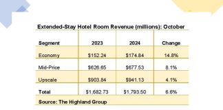 extended-stay hotels October 2024