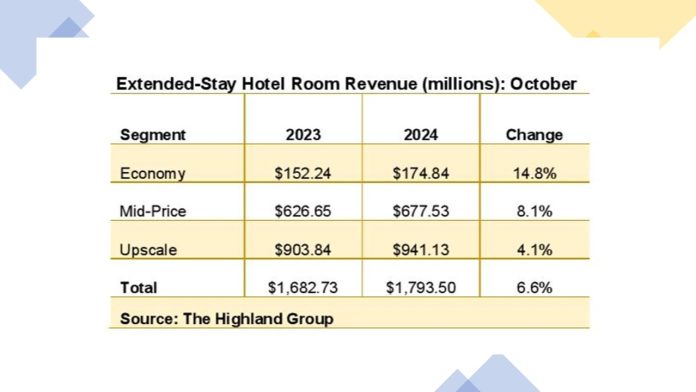 extended-stay hotels October 2024