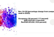 Thanksgiving hotel performance trends by CoStar, highlighting ADR, RevPAR, and occupancy changes