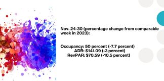 Thanksgiving hotel performance trends by CoStar, highlighting ADR, RevPAR, and occupancy changes