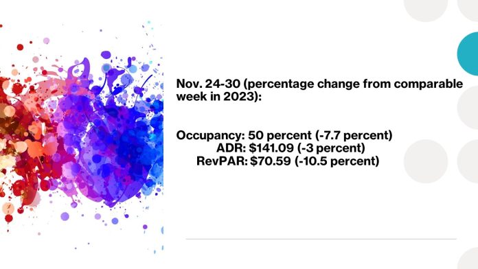 Thanksgiving hotel performance trends by CoStar, highlighting ADR, RevPAR, and occupancy changes