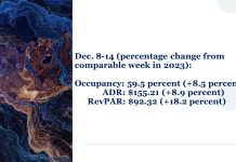 U.S. hotel metrics December 2024