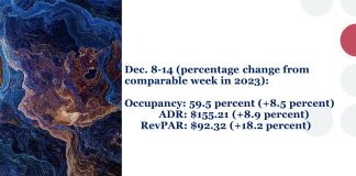 U.S. hotel metrics December 2024