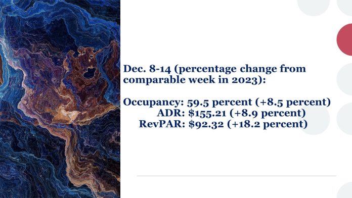 U.S. hotel metrics December 2024