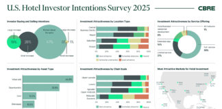 U.S. hotel investment outlook 2025-CBRE hotel investor survey