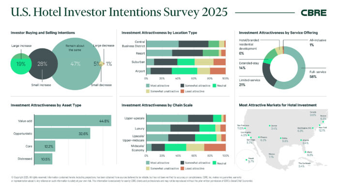 U.S. hotel investment outlook 2025-CBRE hotel investor survey