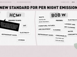 Hotel carbon emissions are 5X higher than estimated, revealing gaps in sustainability measurement