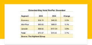 Extended-stay hotels revenue growth